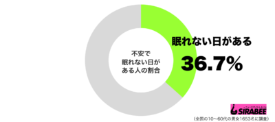 不安で眠れない日があるグラフ