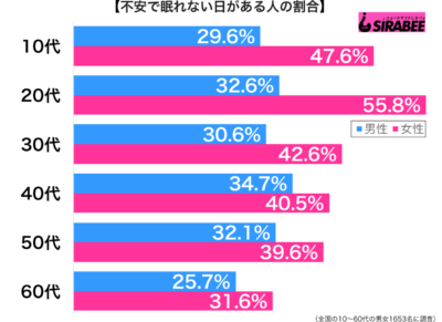 不安で眠れない日がある性年代別グラフ