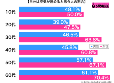 自分は空気が読めると思う性年代別グラフ