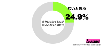 自分には失うものがないグラフ