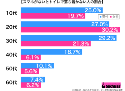 スマホがないとトイレで落ち着かない性年代別グラフ