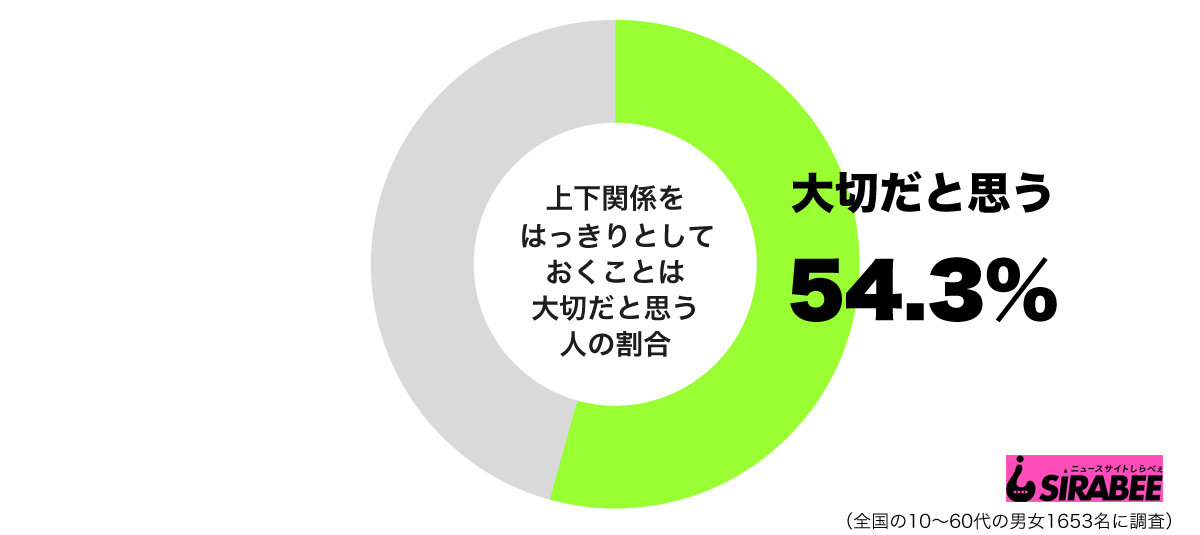 上下関係をはっきりしておくことは大切だと思うグラフ