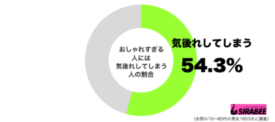 おしゃれすぎる人には気後れしてしまうグラフ