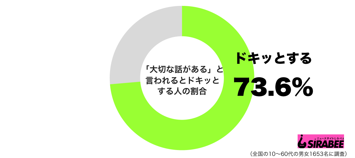 「大切な話がある」と言われるとドキッとするグラフ