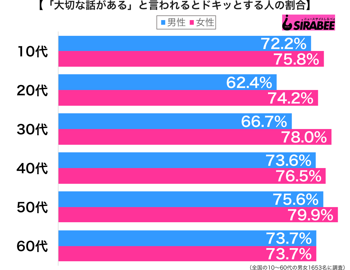 「大切な話がある」と言われるとドキッとする性年代別グラフ