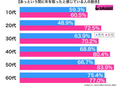 あっという間に年を取ったと感じている性年代別グラフ