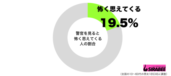 警官を見ると怖く思えてくるグラフ