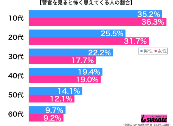 警官を見ると怖く思えてくる性年代別グラフ