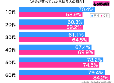 お金が落ちていたら拾う性年代別グラフ