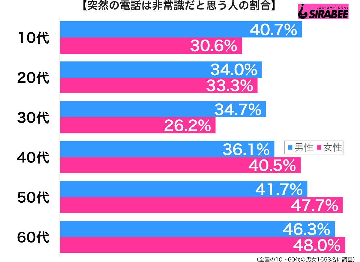 突然の電話は非常識だと思う性年代別グラフ