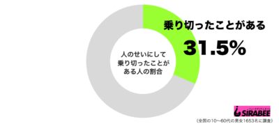 人のせいにして乗り切ったことがあるグラフ