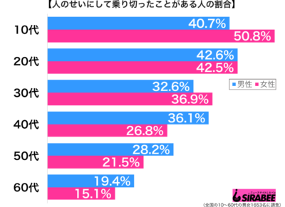 人のせいにして乗り切ったことがある性年代別グラフ