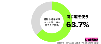 通勤や通学ではいつも同じ道を使うグラフ