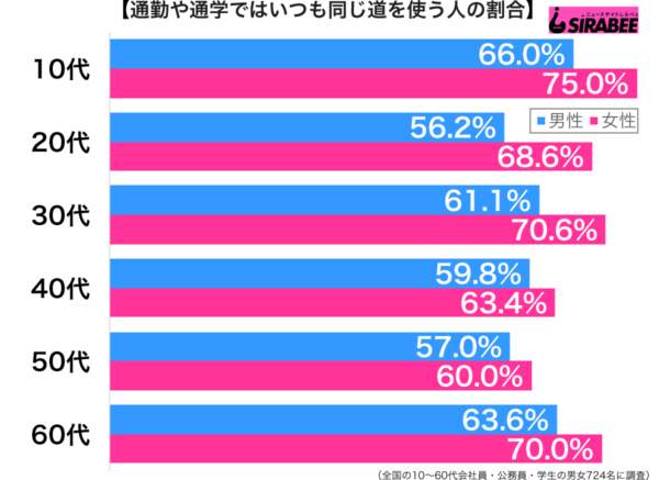 通勤や通学ではいつも同じ道を使う性年代別グラフ