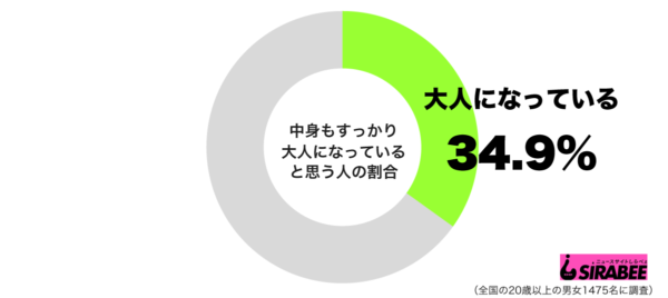 中身もすっかり大人になっていると思うグラフ