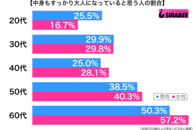 中身もすっかり大人になっていると思う性年代別グラフ