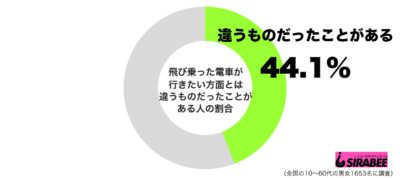 飛び乗った電車が行きたい方面とは違うものだったことがあるグラフ