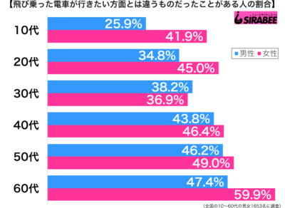 飛び乗った電車が行きたい方面とは違うものだったことがある性年代別グラフ