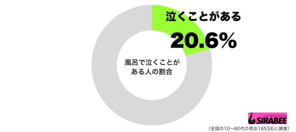 風呂で泣くことがあるグラフ