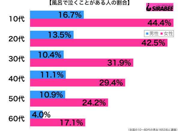 風呂で泣くことがある性年代別グラフ