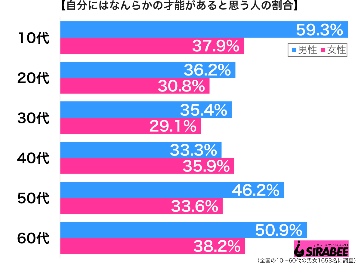 自分にはなんらかの才能があると思う性年代別グラフ