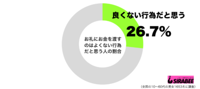 お礼にお金を渡すのはよくない行為だと思うグラフ