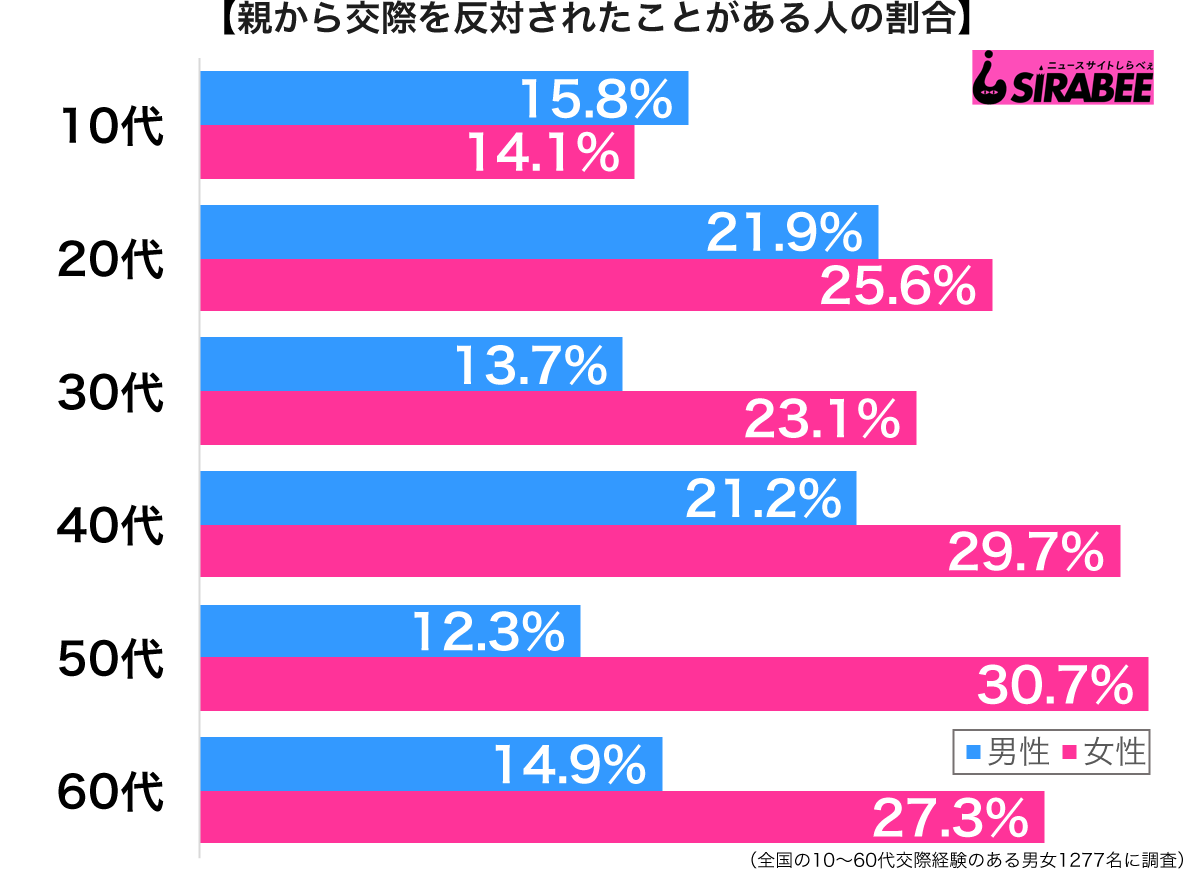 親から交際を反対されたことがある性年代別グラフ