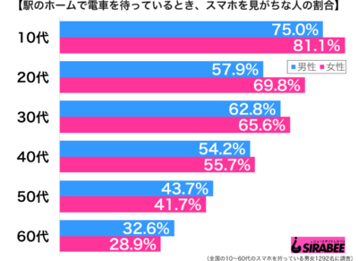 駅のホームで電車を待っているときスマホを見がち性年代別グラフ