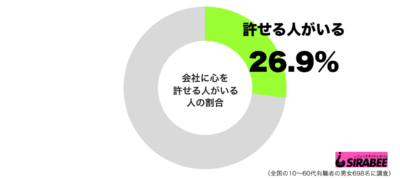 会社に心を許せる人がいるグラフ