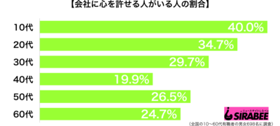 会社に心を許せる人がいる性年代別グラフ