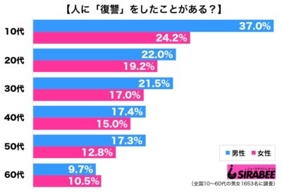 調査復讐