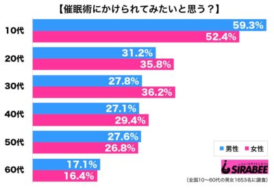 調査催眠術