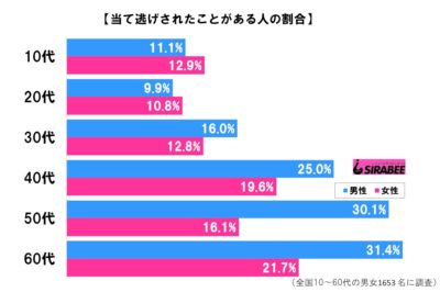 当て逃げの調査