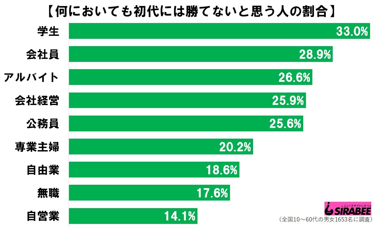 初代には勝てない