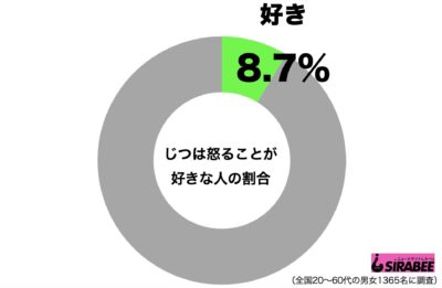 怒ることが好き