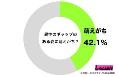 調査異性のギャップ