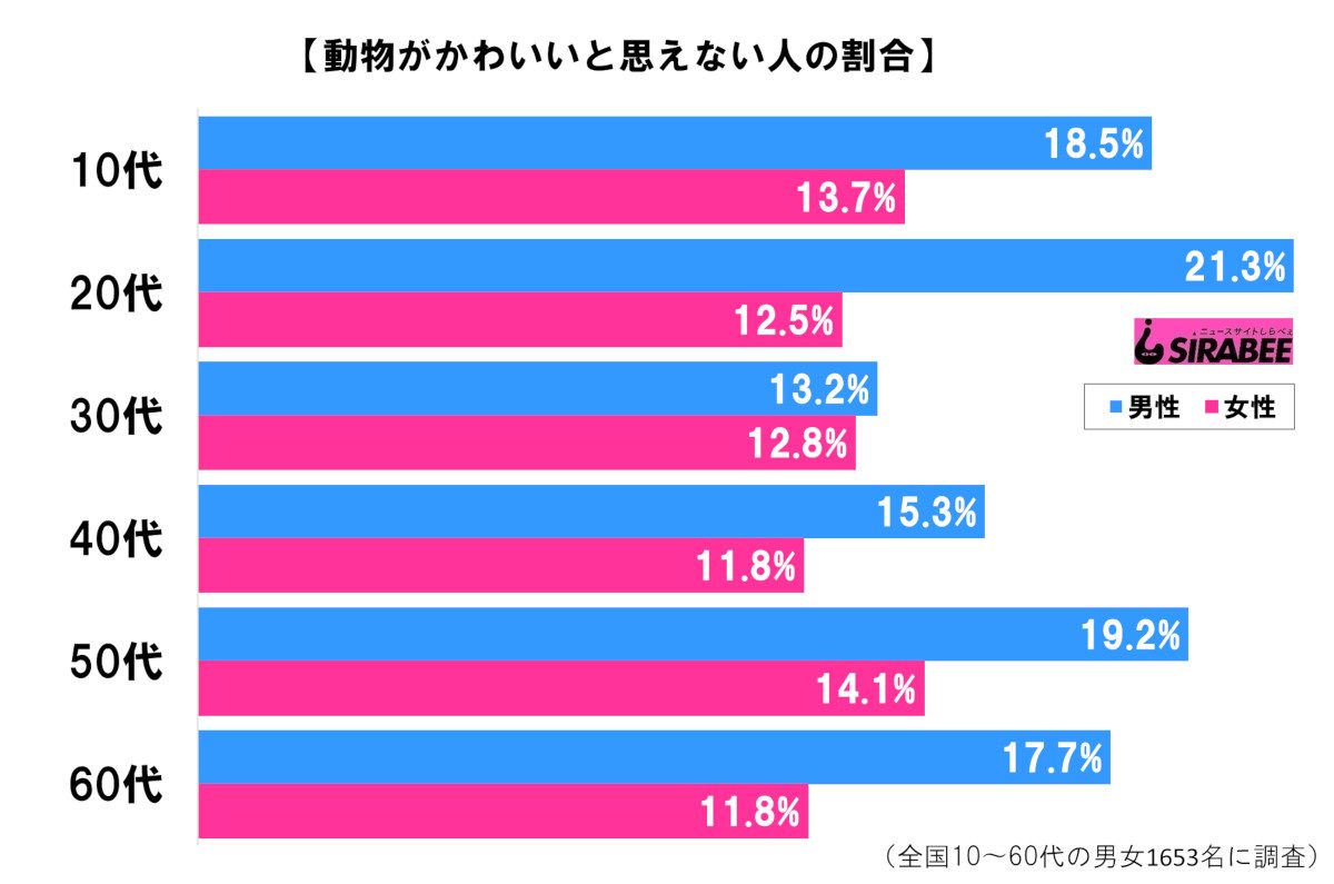 動物に関する調査