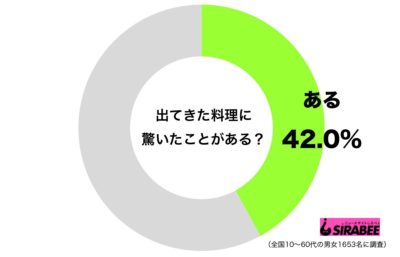 調査料理に驚き