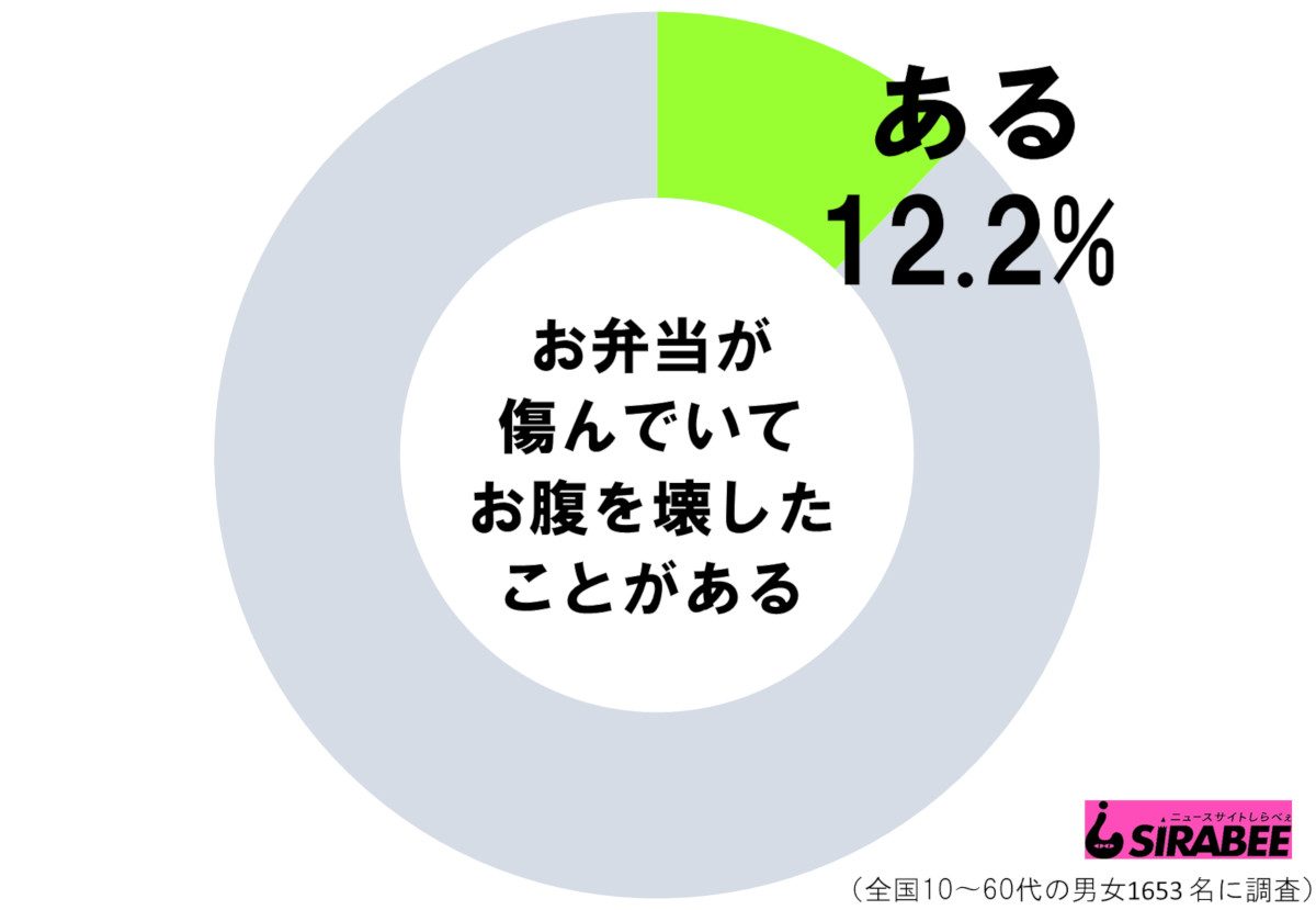 弁当の調査