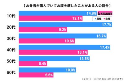 弁当の調査