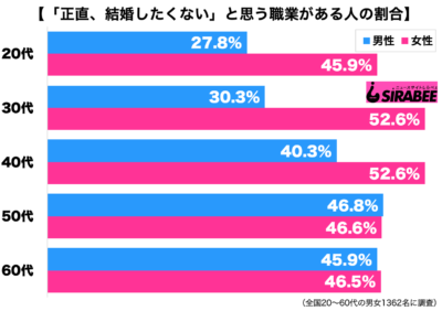 結婚したくない職業