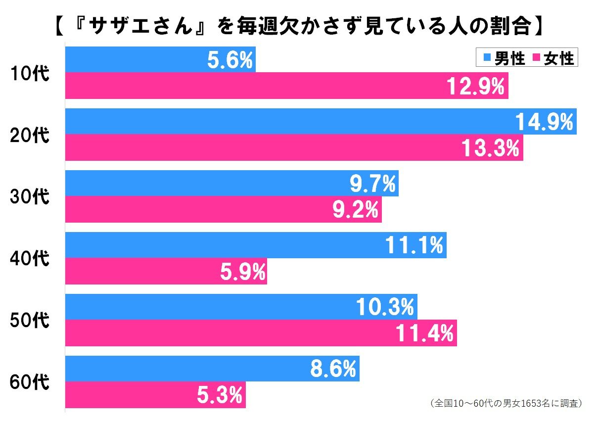 サザエさん