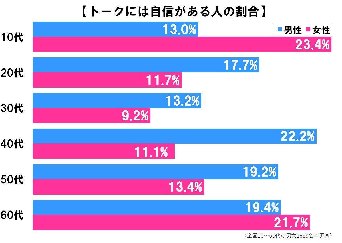 トーク