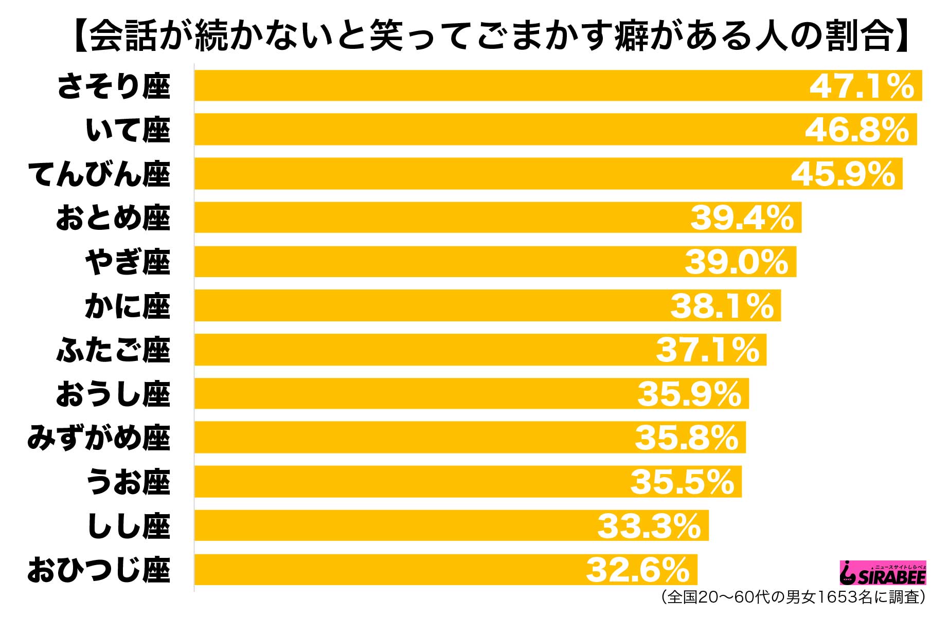 12星座ランキング 会話が続かないとき笑って誤魔化す星座は Sirabeeseiza Waratte1