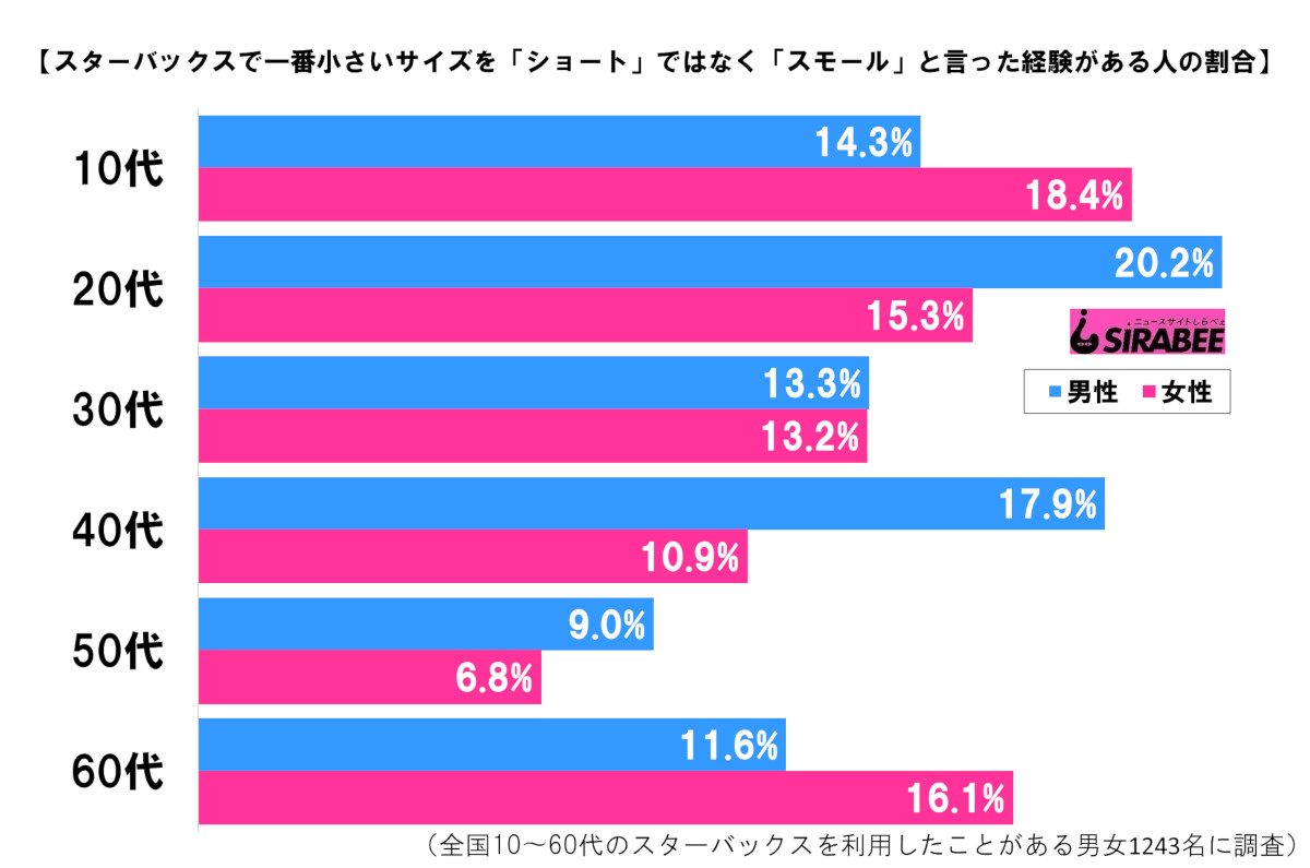 スタバあるある 注文で ショート を スモール と間違えたことある Sirabeestarba2