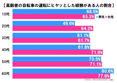 高齢者自転車