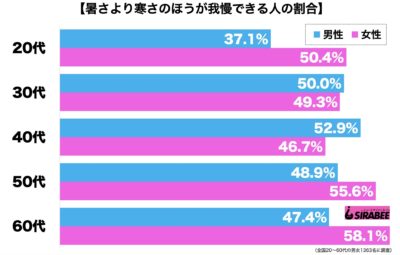 暑さ・寒さ