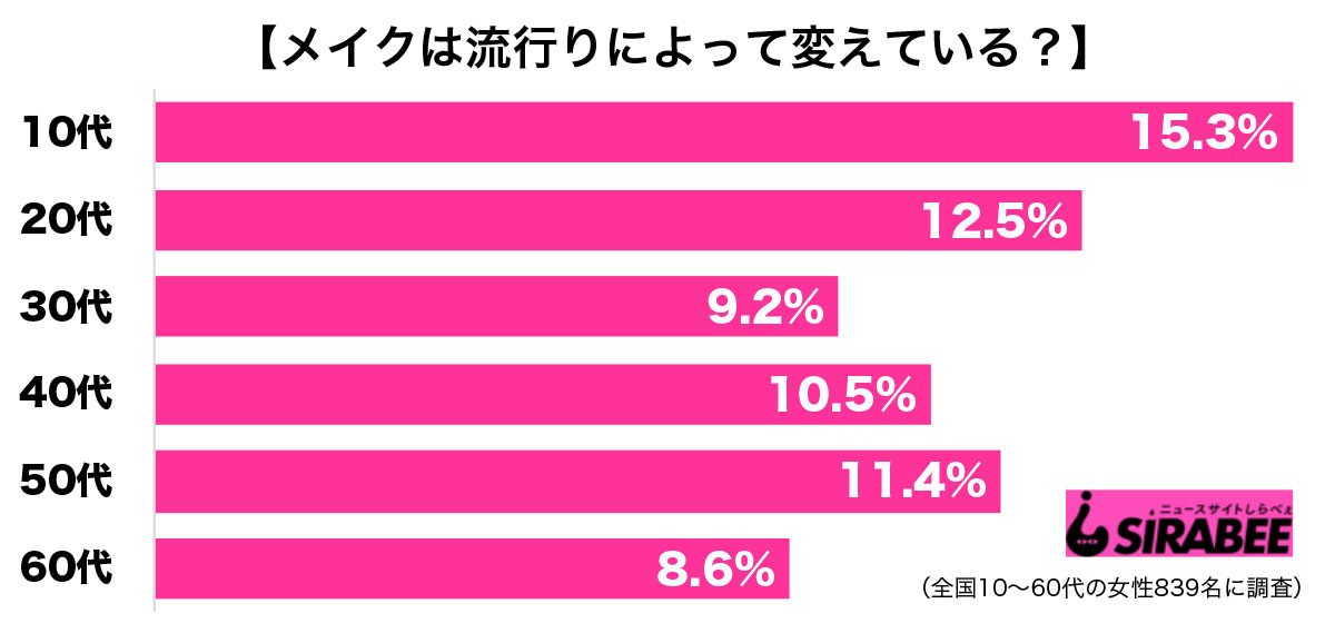 調査メイク流行り