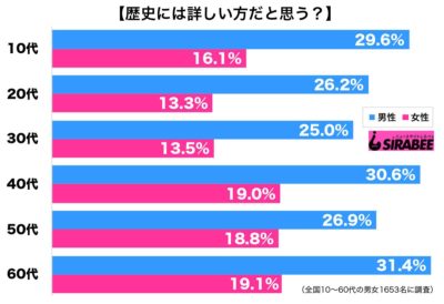 調査歴史詳しい