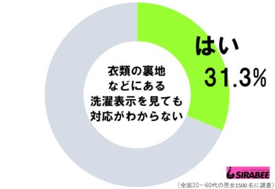 洗濯表示の調査